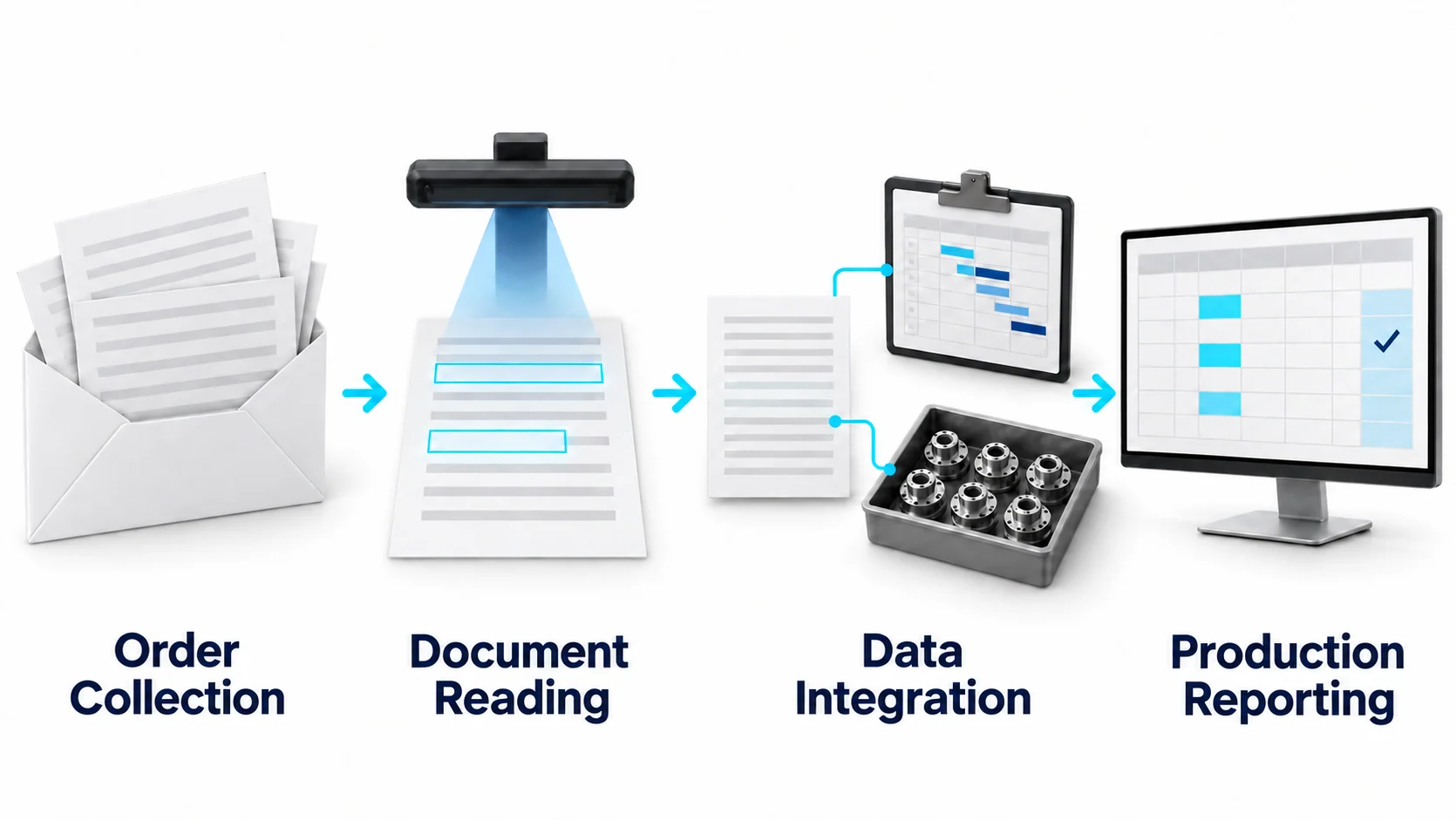 Automating orders and production records. Collect emailed orders, Classify and read documents, Connect order information, Automate production records.