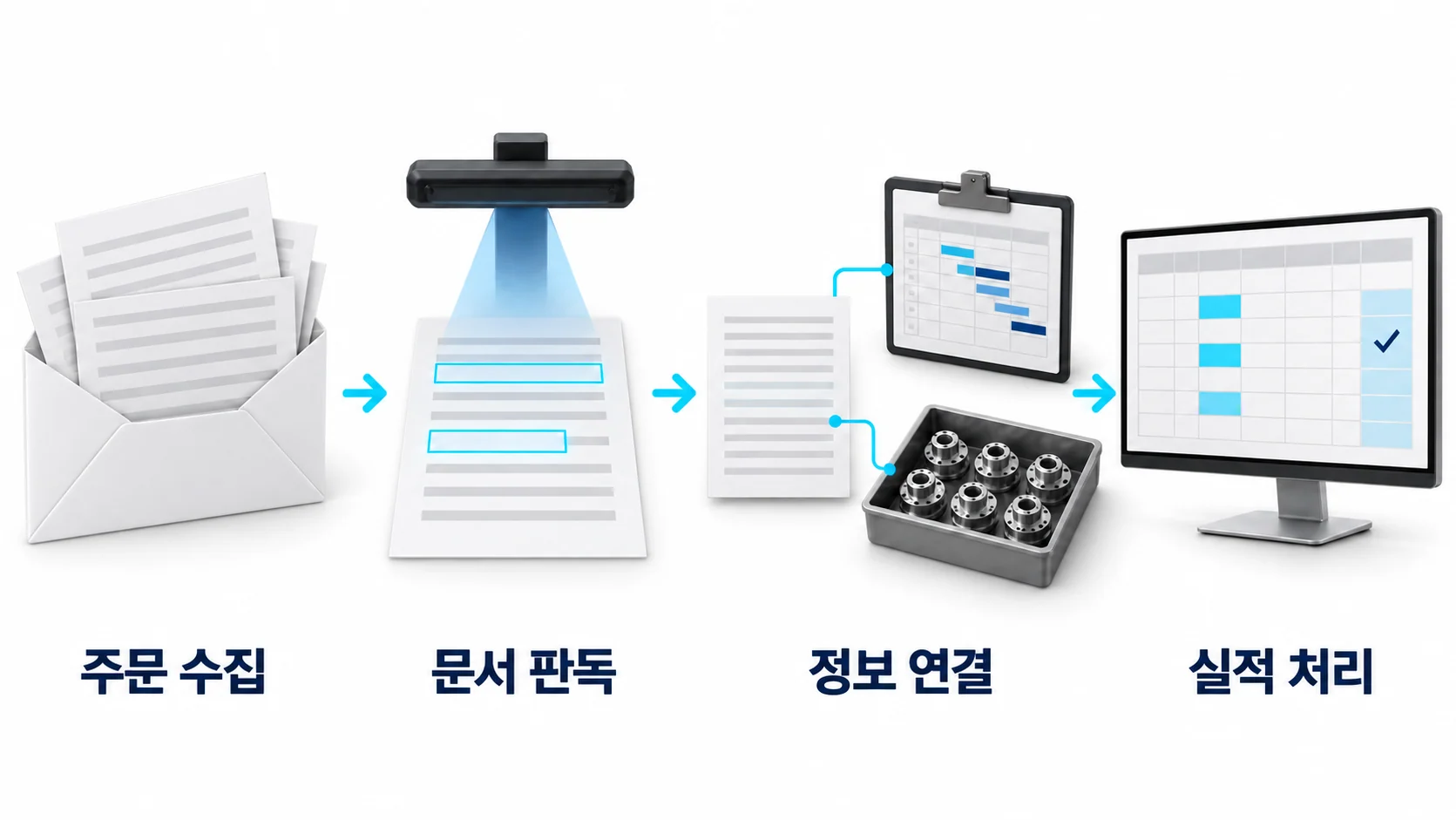 주문과 실적 입력 자동화. 메일 주문 수집, 문서 분류와 판독, 주문 정보 연결, 실적 처리 자동화.