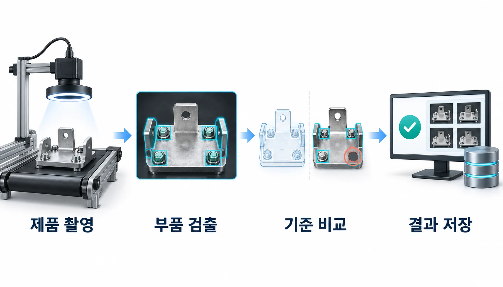 시범공장 비전 검사. 검사 대상 촬영, 부품 위치 검출, 기준과 비교, 검사 결과 기록.